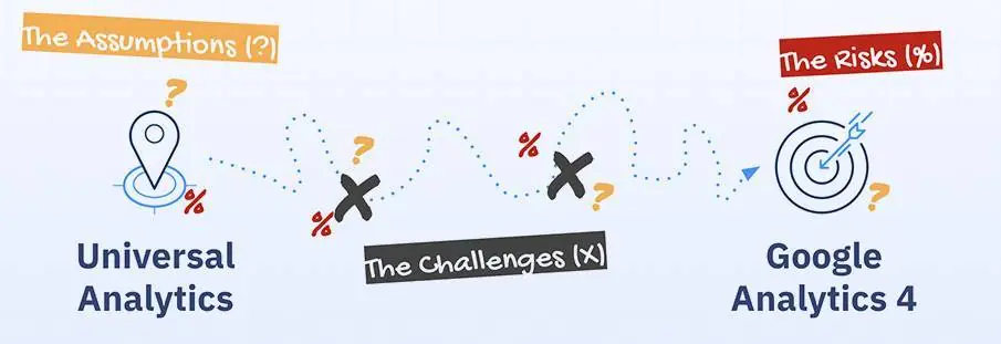 New GA4 Migration Service process image